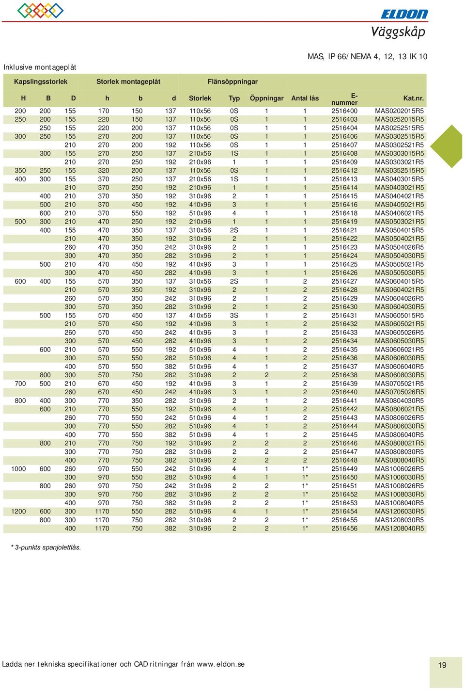 MAS0302515R5 210 270 200 192 110x56 0S 1 1 2516407 MAS0302521R5 300 155 270 250 137 210x56 1S 1 1 2516408 MAS0303015R5 210 270 250 192 210x96 1 1 1 2516409 MAS0303021R5 350 250 155 320 200 137 110x56