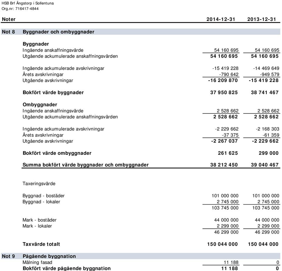 Bokfört värde byggnader 37 950 825 38 741 467 Ombyggnader Ingående anskaffningsvärde 2 528 662 2 528 662 Utgående ackumulerade anskaffningsvärden 2 528 662 2 528 662 Ingående ackumulerade