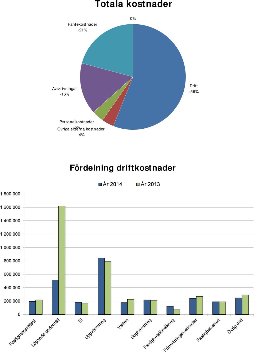 Fördelning driftkostnader År 2014 År 2013 1 800 000 1 600 000