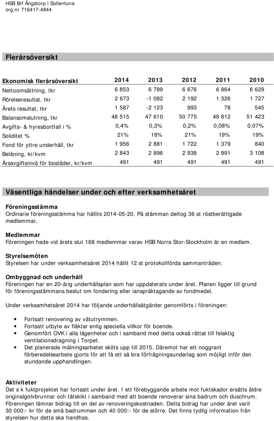 underhåll, tkr 1 956 2 881 1 722 1 379 840 Belåning, kr/kvm 2 843 2 896 2 938 2 991 3 108 Årsavgiftsnivå för bostäder, kr/kvm 491 491 491 491 491 Väsentliga händelser under och efter verksamhetsåret