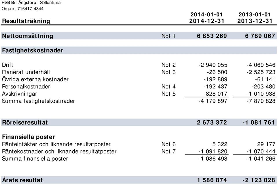 017-1 010 938 Summa fastighetskostnader -4 179 897-7 870 828 Rörelseresultat 2 673 372-1 081 761 Finansiella poster Ränteintäkter och liknande resultatposter Not