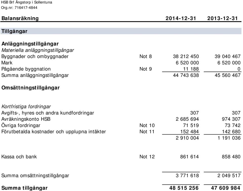 Kortfristiga fordringar Avgifts-, hyres och andra kundfordringar 307 307 Avräkningskonto HSB 2 685 694 974 307 Övriga fordringar Not 10 71 519 73 742 Förutbetalda kostnader och