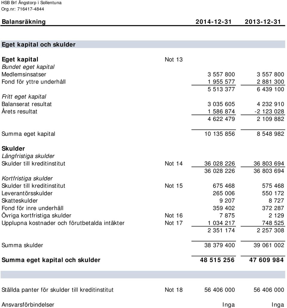 10 135 856 8 548 982 Skulder Långfristiga skulder Skulder till kreditinstitut Not 14 36 028 226 36 803 694 36 028 226 36 803 694 Kortfristiga skulder Skulder till kreditinstitut Not 15 675 468 575