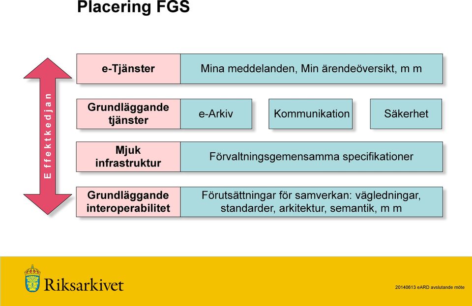 interoperabilitet e-arkiv Kommunikation Säkerhet Förvaltningsgemensamma