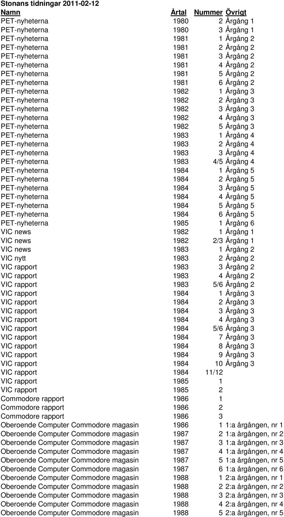 PET-nyheterna 1982 4 Årgång 3 PET-nyheterna 1982 5 Årgång 3 PET-nyheterna 1983 1 Årgång 4 PET-nyheterna 1983 2 Årgång 4 PET-nyheterna 1983 3 Årgång 4 PET-nyheterna 1983 4/5 Årgång 4 PET-nyheterna