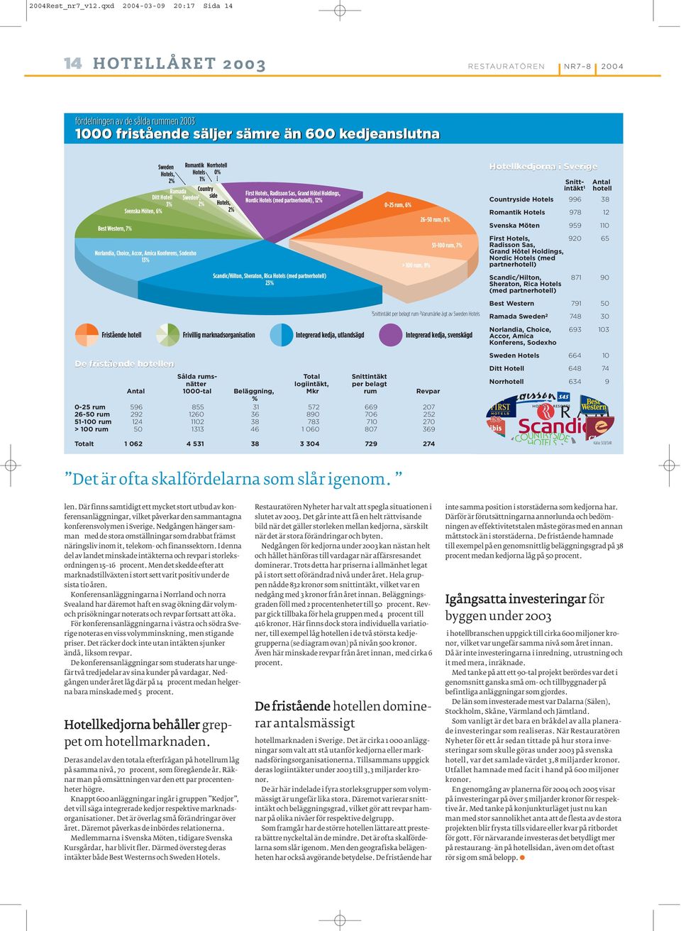 Choice, Accor, Amica Konferens, Sodexho Fristående hotell De fristående hotellen - - - > Norrhotell Ramada Country Sweden, side Hotels, First Hotels, Radisson Sas, Grand Hôtel Holdings, Nordic Hotels