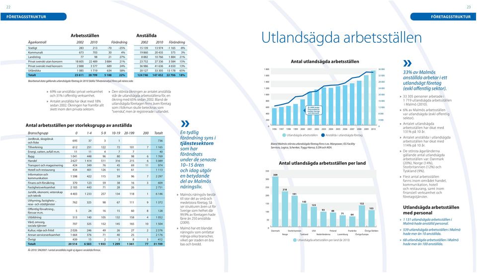 svenskt utan koncern 18 65 22 489 3 884 21% 23 752 27 336 3 584 15% Privat svenskt med koncern 2 888 3 577 689 24% 36 986 41 636 4 65 13% Utländska 1 85 1 719 634 58% 2 127 33 35 13 178 65% Totalt 23