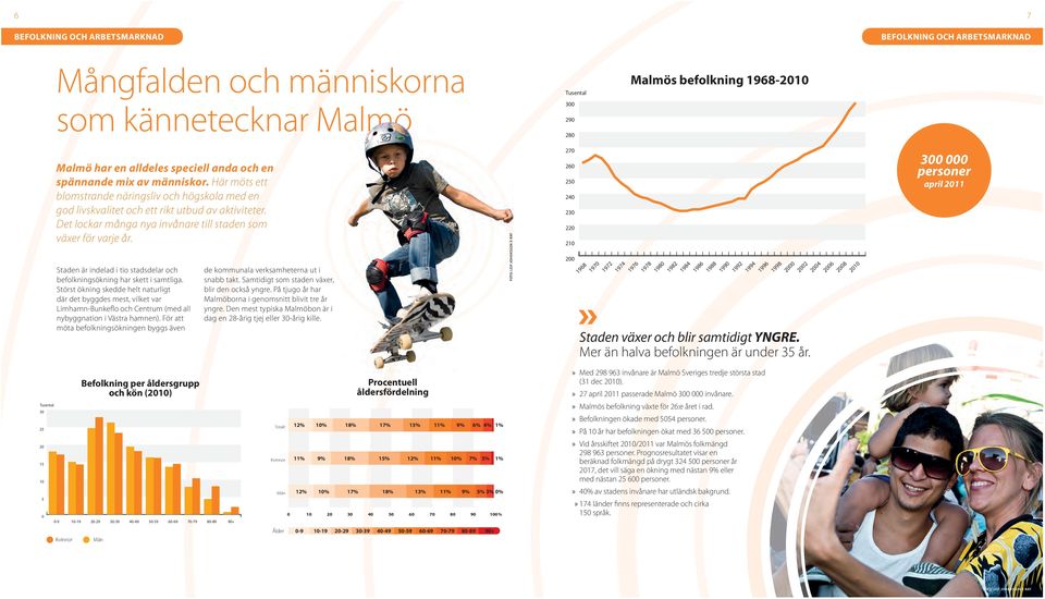 Staden är indelad i tio stadsdelar och befolkningsökning har skett i samtliga.