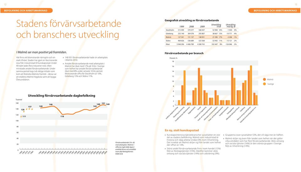år Stockholm 515 499 57 377 568 447 52 948 1% -1 93 % Göteborg 255 14 34 578 293 87 38 667 15% -1 771-4% Malmö 127 341 151 137 148 931 21 59 17% -2 26-1% Skåne 469 626 536 689 523 568 53 942 11% -13