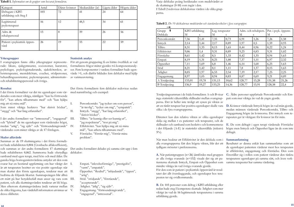 & rehabpersonal Patient i psykiatrisk öppenvård Yrkesgrupper I svarsgruppen fanns olika yrkesgrupper representerade: läkare, sjukgymnaster, socionomer, kuratorer, psykologer, psykologistuderande,