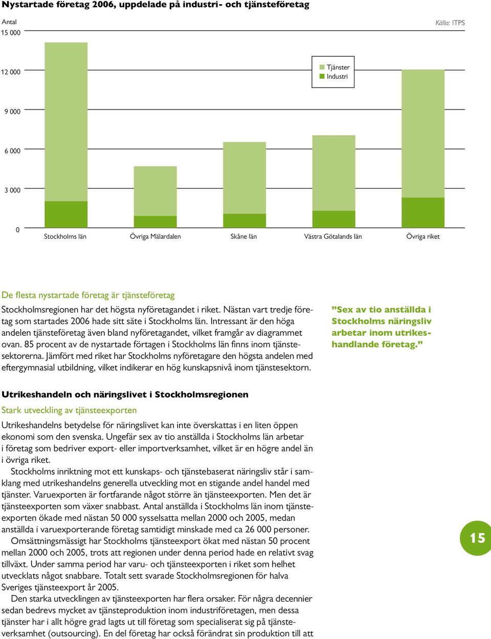 Intressant är den höga andelen tjänsteföretag även bland nyföretagandet, vilket framgår av diagrammet ovan. 85 procent av de nystartade förtagen i Stockholms län finns inom tjänstesektorerna.