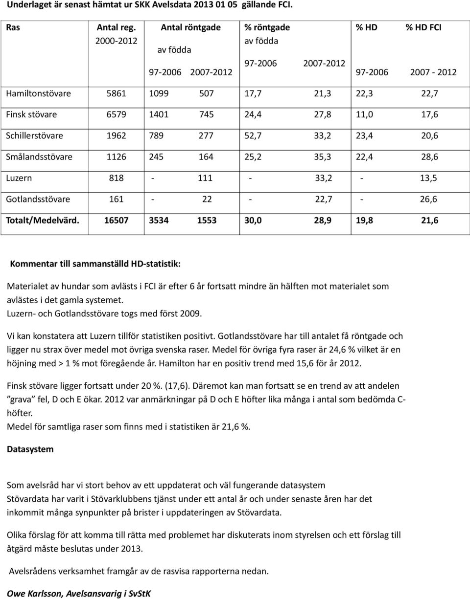 27,8 11,0 17,6 Schillerstövare 1962 789 277 52,7 33,2 23,4 20,6 Smålandsstövare 1126 245 164 25,2 35,3 22,4 28,6 Luzern 818-111 - 33,2-13,5 Gotlandsstövare 161-22 - 22,7-26,6 Totalt/Medelvärd.