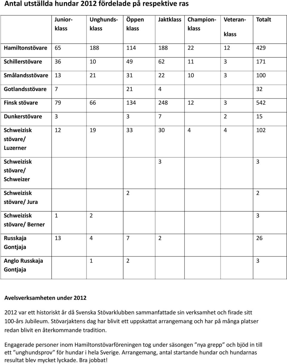 Schweizer Schweizisk stövare/ Jura Schweizisk stövare/ Berner Russkaja Gontjaja Anglo Russkaja Gontjaja 12 19 33 30 4 4 102 3 3 2 2 1 2 3 13 4 7 2 26 1 2 3 Avelsverksamheten under 2012 2012 var ett