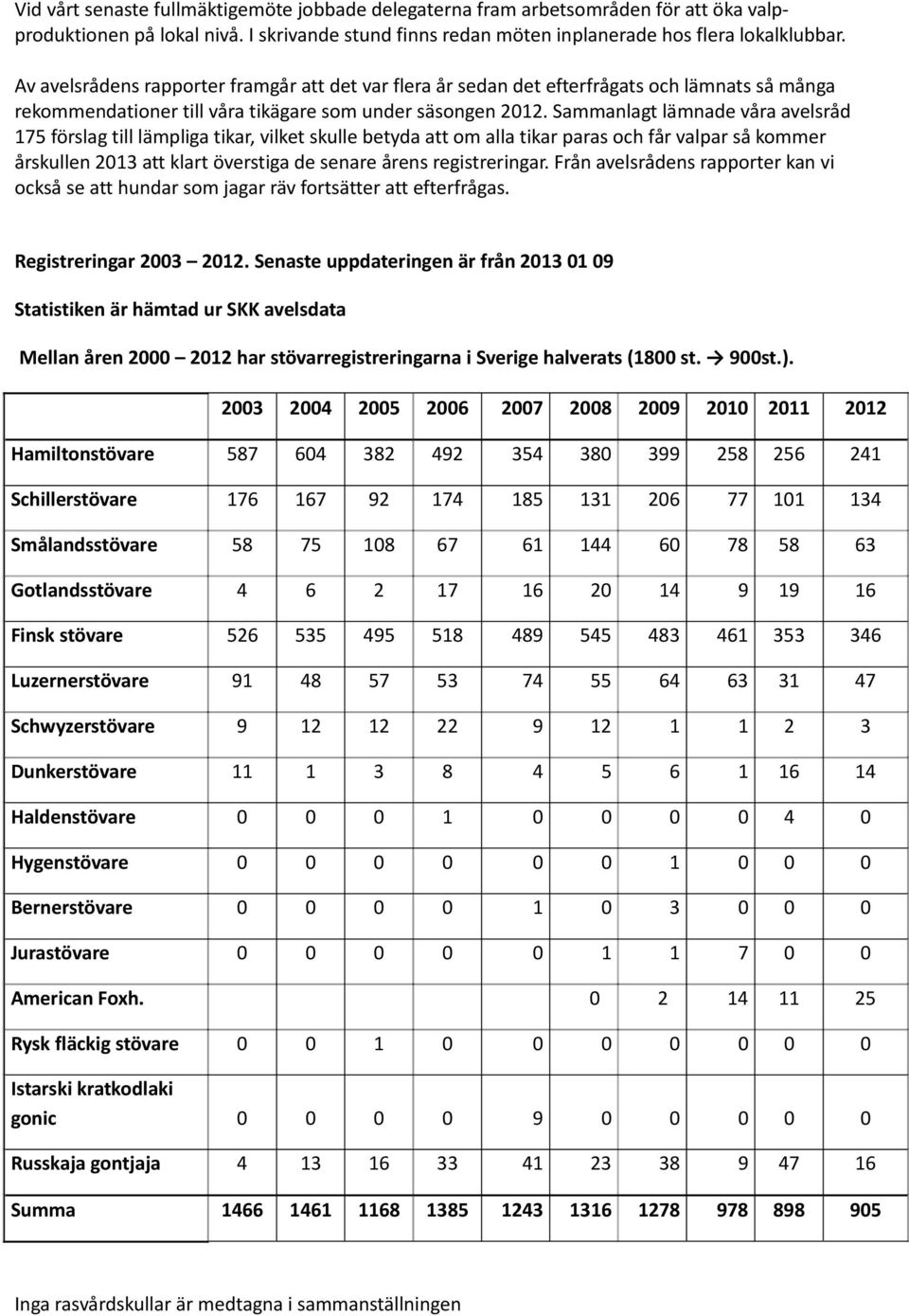 Sammanlagt lämnade våra avelsråd 175 förslag till lämpliga tikar, vilket skulle betyda att om alla tikar paras och får valpar så kommer årskullen 2013 att klart överstiga de senare årens