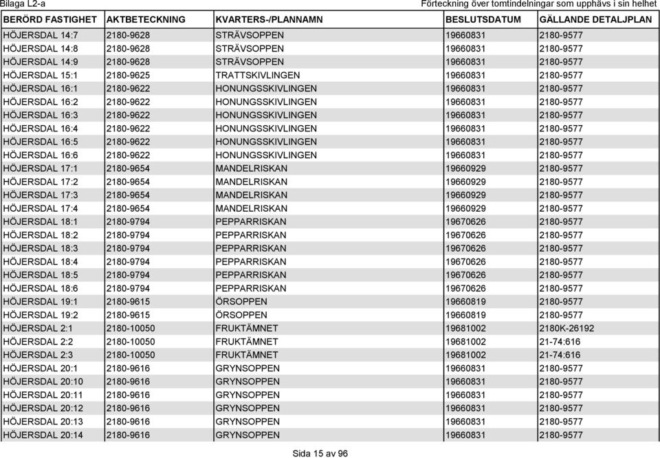 HONUNGSSKIVLINGEN 19660831 2180-9577 HÖJERSDAL 16:4 2180-9622 HONUNGSSKIVLINGEN 19660831 2180-9577 HÖJERSDAL 16:5 2180-9622 HONUNGSSKIVLINGEN 19660831 2180-9577 HÖJERSDAL 16:6 2180-9622