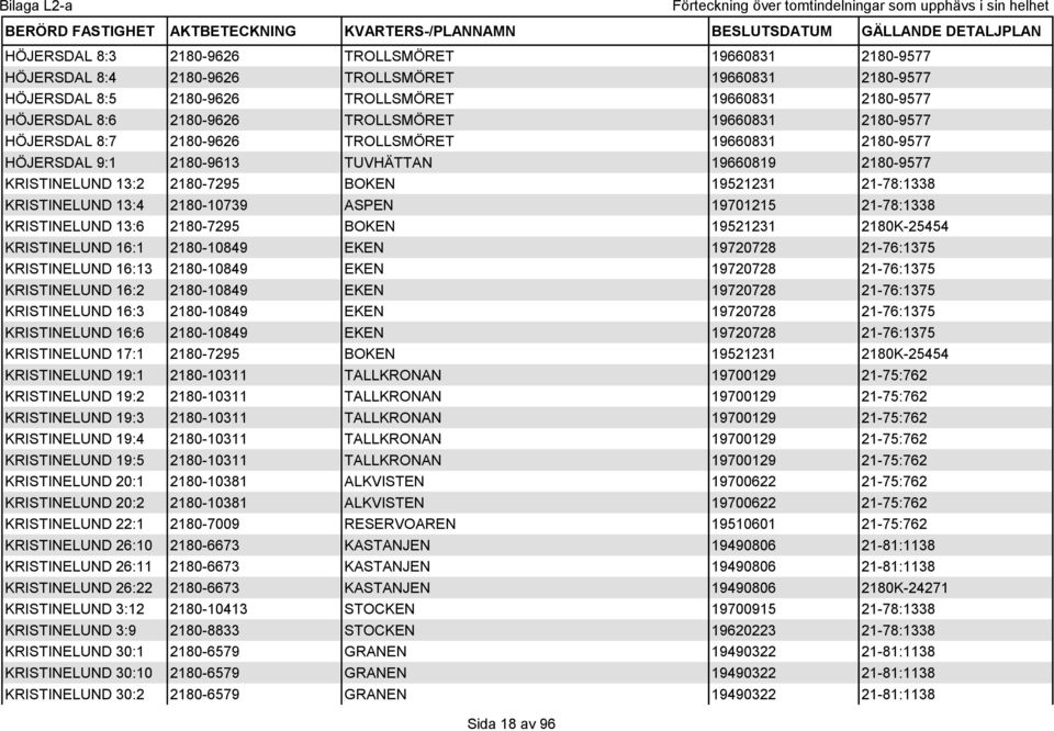 KRISTINELUND 13:4 2180-10739 ASPEN 19701215 21-78:1338 KRISTINELUND 13:6 2180-7295 BOKEN 19521231 2180K-25454 KRISTINELUND 16:1 2180-10849 EKEN 19720728 21-76:1375 KRISTINELUND 16:13 2180-10849 EKEN