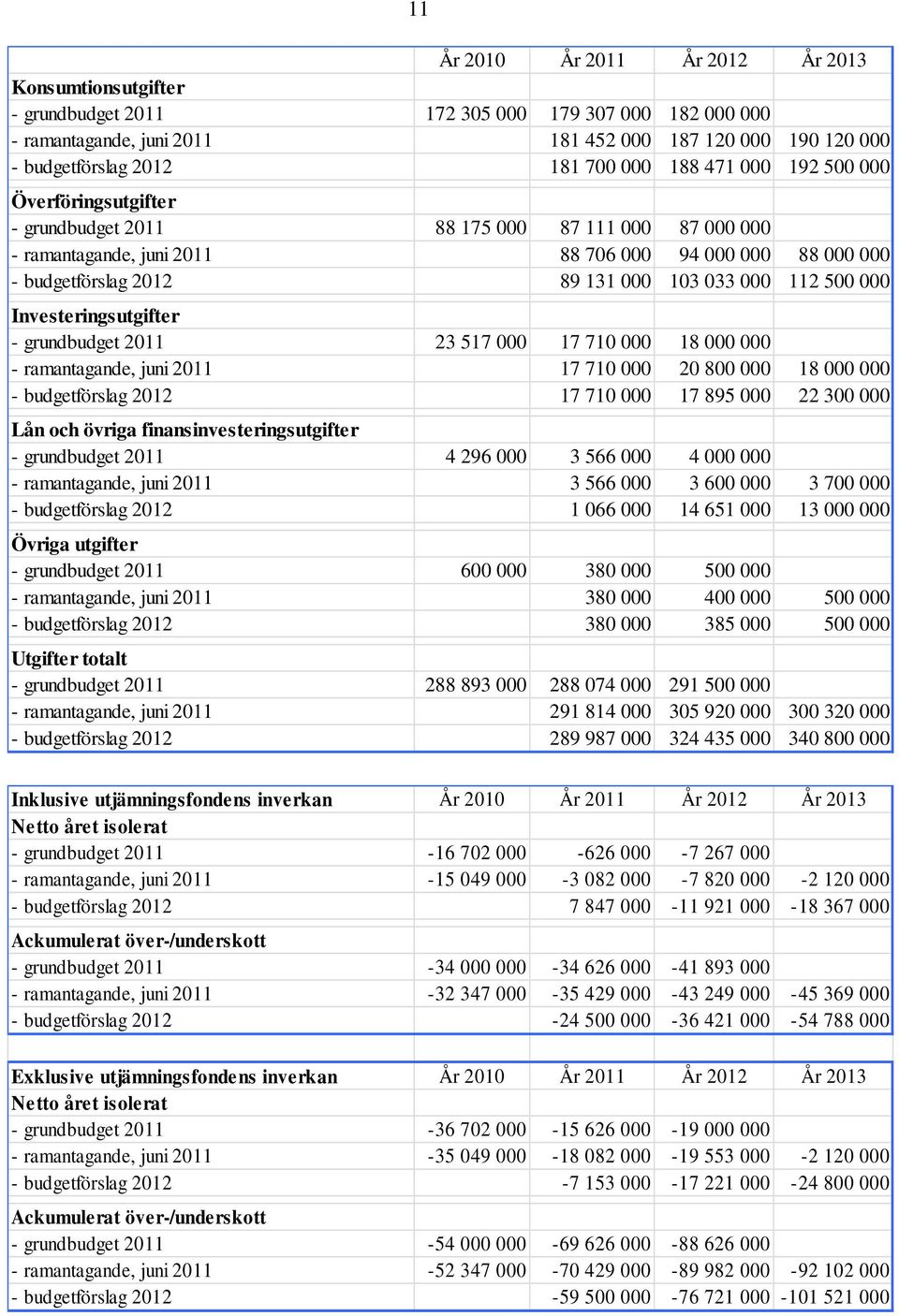 033 000 112 500 000 Investeringsutgifter - grundbudget 2011 23 517 000 17 710 000 18 000 000 - ramantagande, juni 2011 17 710 000 20 800 000 18 000 000 - budgetförslag 2012 17 710 000 17 895 000 22