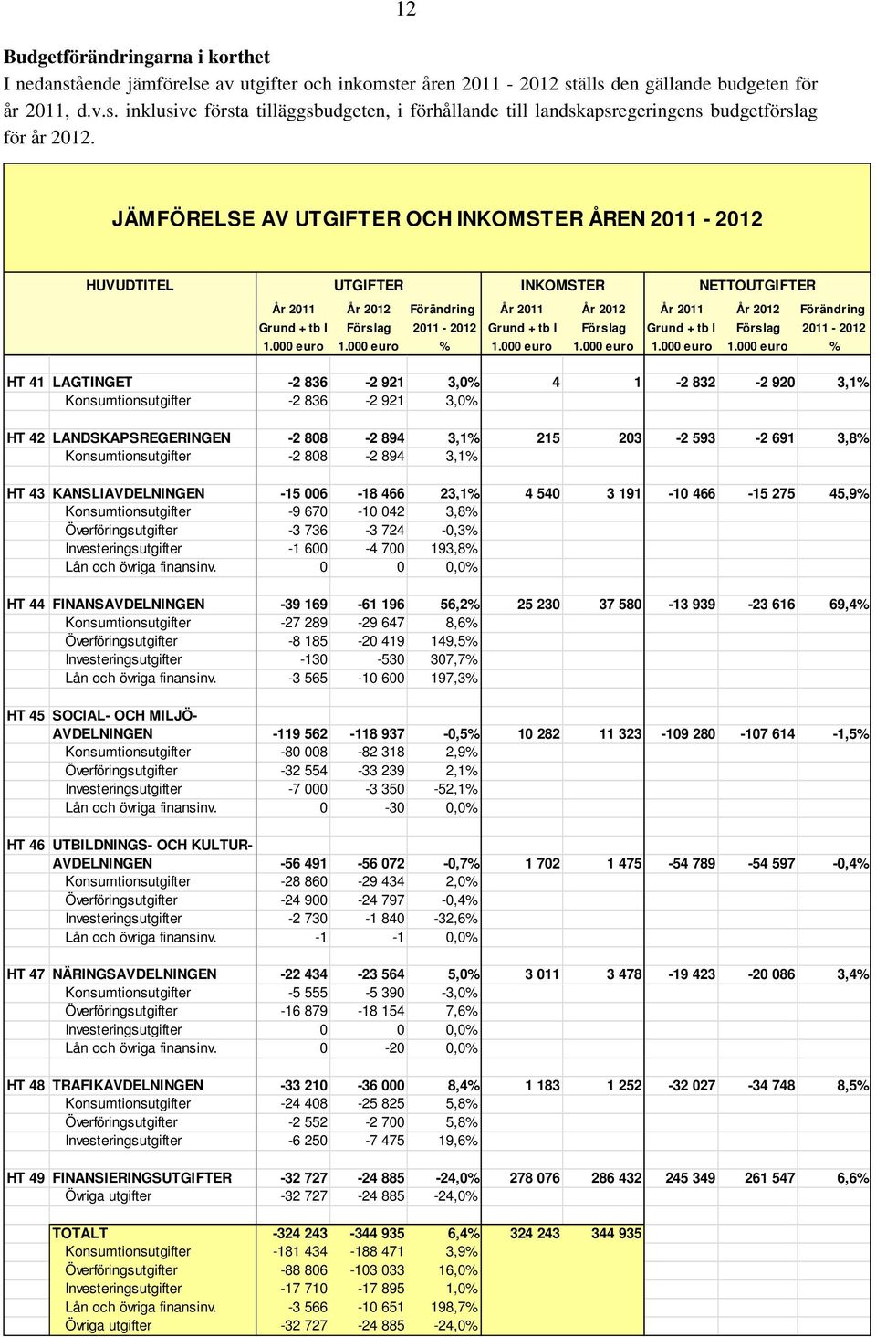 Grund + tb I Förslag Grund + tb I Förslag 2011-2012 1.000 euro 1.