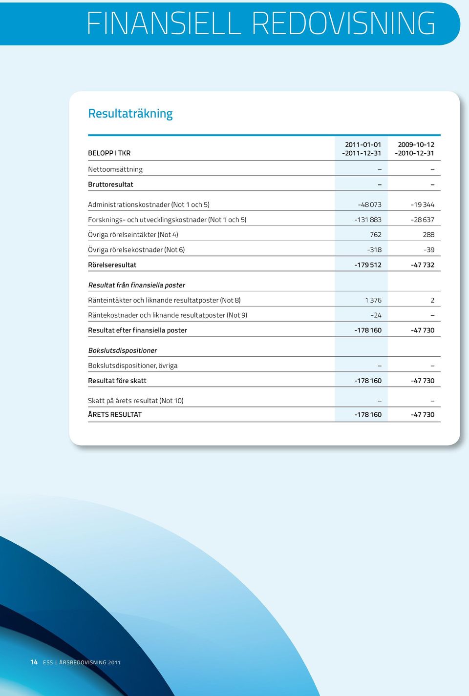 Resultat från finansiella poster Ränteintäkter och liknande resultatposter (Not 8) 1 376 2 Räntekostnader och liknande resultatposter (Not 9) -24 Resultat efter finansiella poster