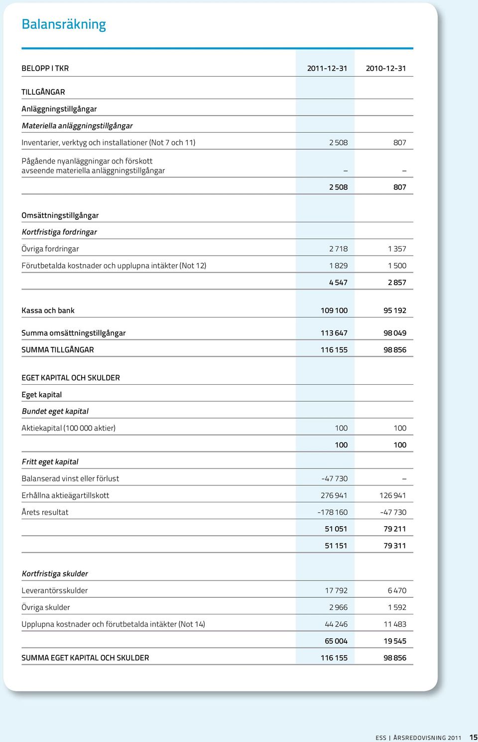 intäkter (Not 12) 1 829 1 500 4 547 2 857 Kassa och bank 109 100 95 192 Summa omsättningstillgångar 113 647 98 049 SUMMA TILLGÅNGAR 116 155 98 856 EGET KAPITAL OCH SKULDER Eget kapital Bundet eget