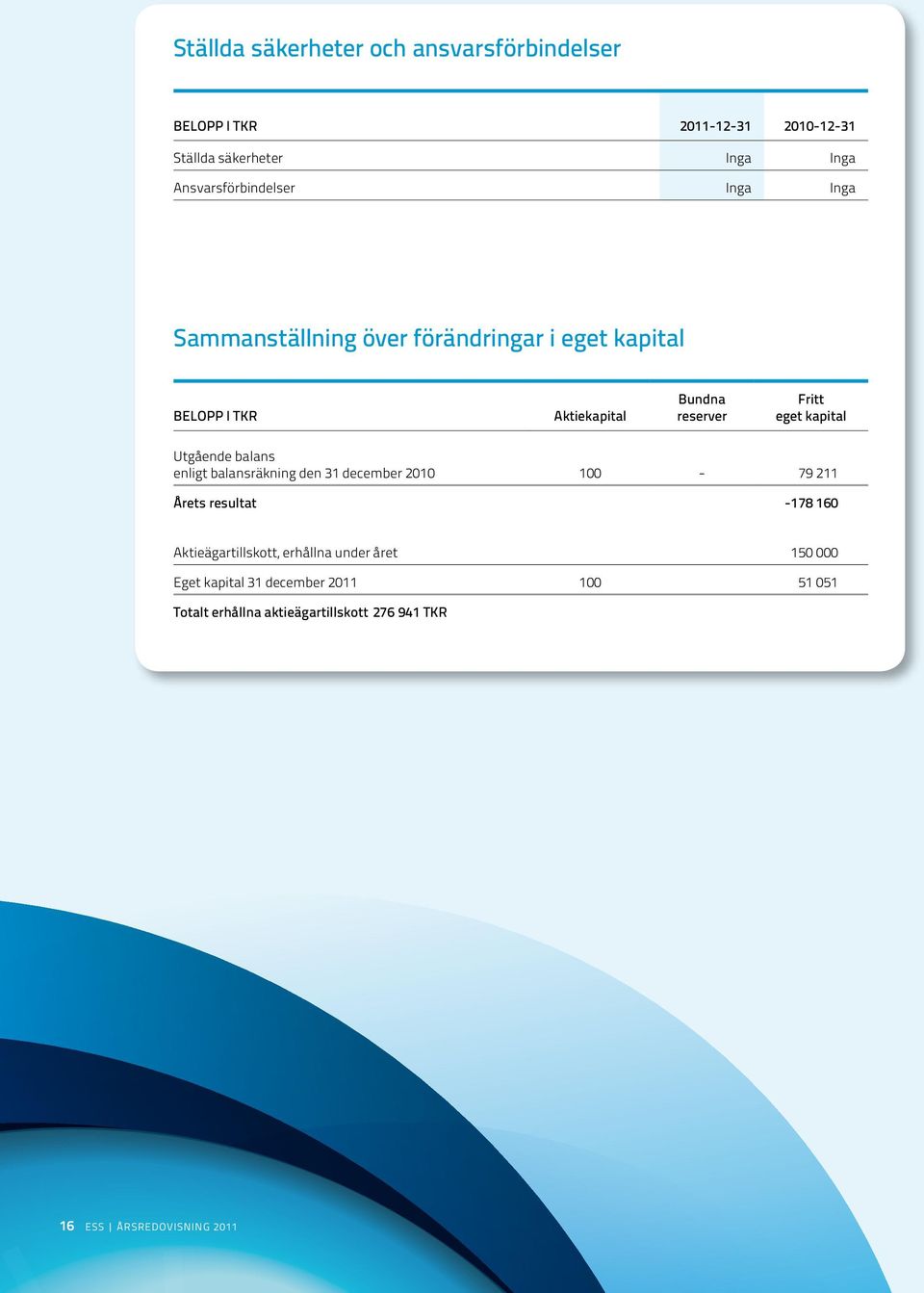 Fritt eget kapital Utgående balans enligt balansräkning den 31 december 2010 100-79 211 Årets resultat -178 160