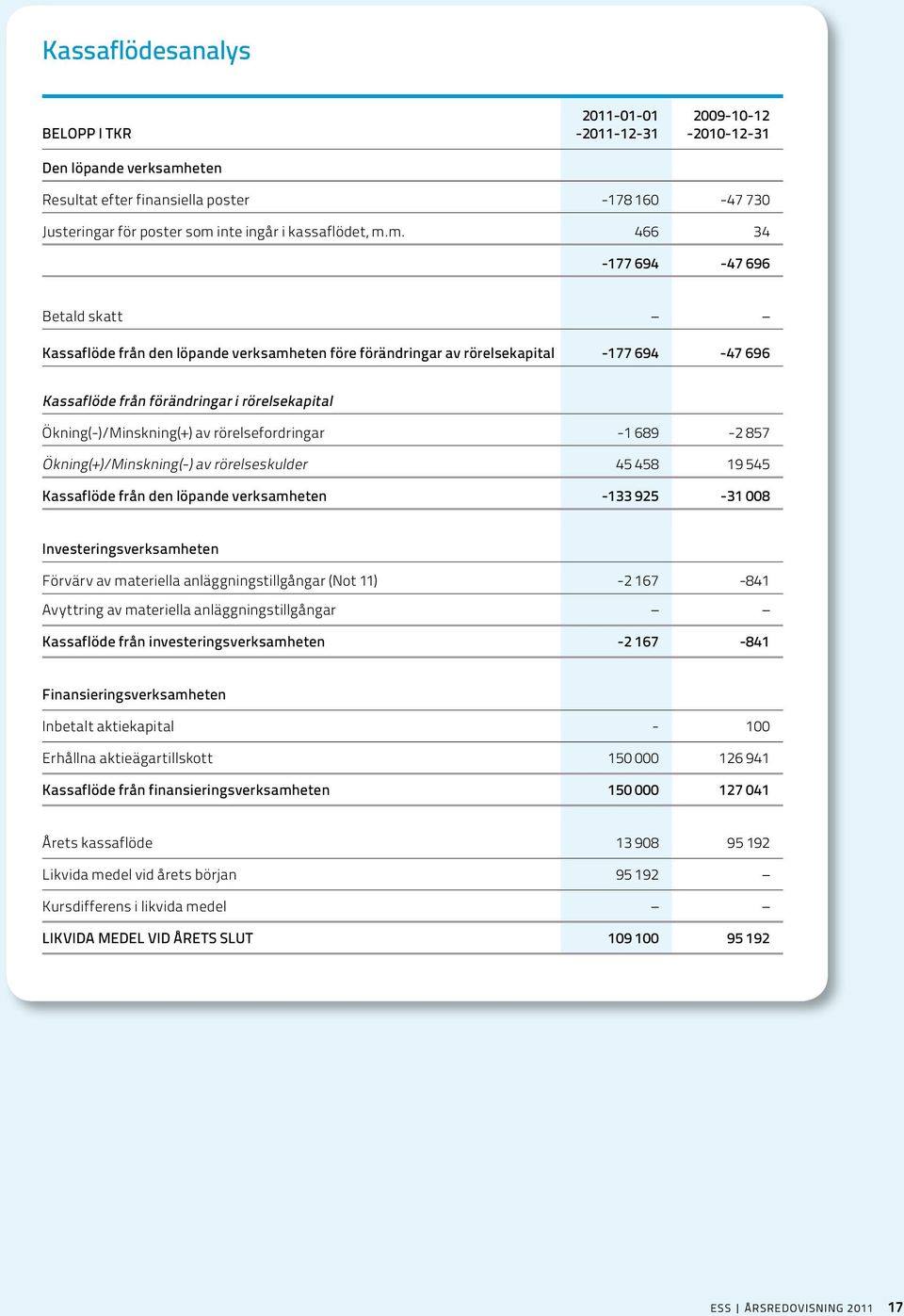 m. 466 34-177 694-47 696 Betald skatt Kassaflöde från den löpande verksamheten före förändringar av rörelsekapital -177 694-47 696 Kassaflöde från förändringar i rörelsekapital Ökning(-)/Minskning(+)