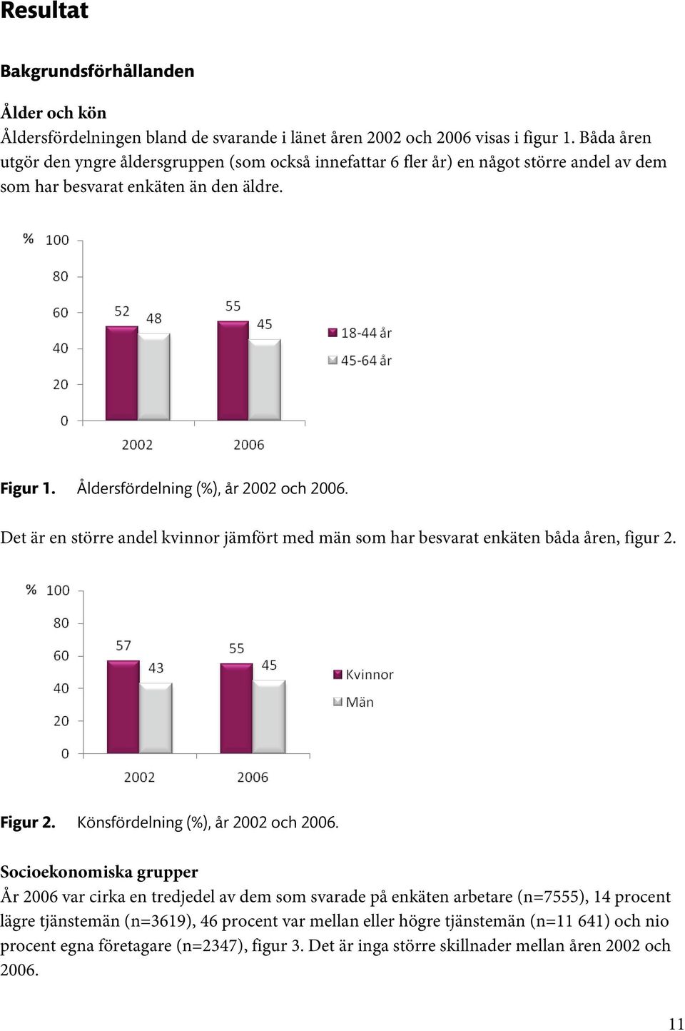 Det är en större andel kvinnor jämfört med män som har besvarat enkäten båda åren, figur 2. Figur 2. Könsfördelning (%), år 2002 och 2006.