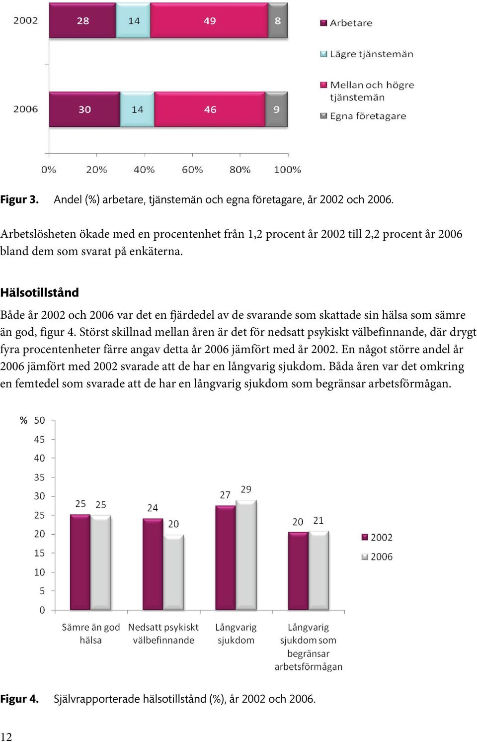 Hälsotillstånd Både år 2002 och 2006 var det en fjärdedel av de svarande som skattade sin hälsa som sämre än god, figur 4.