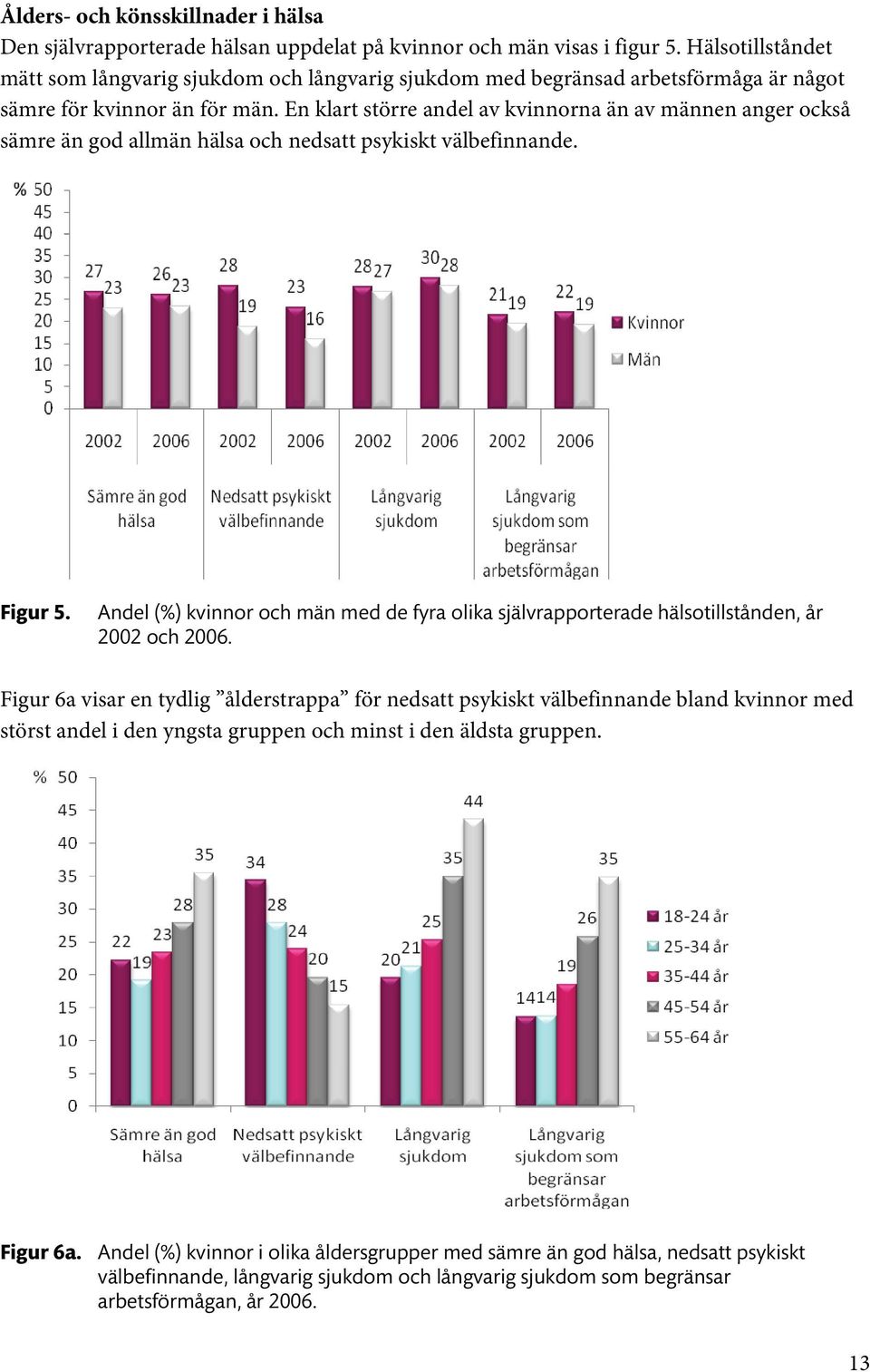 En klart större andel av kvinnorna än av männen anger också sämre än god allmän hälsa och nedsatt psykiskt välbefinnande. Figur 5.