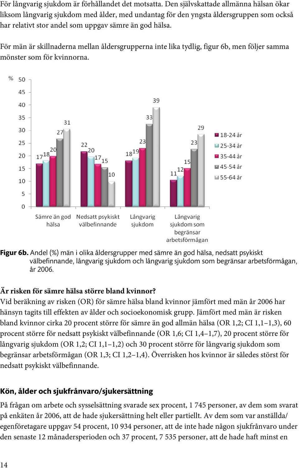 För män är skillnaderna mellan åldersgrupperna inte lika tydlig, figur 6b, men följer samma mönster som för kvinnorna. Figur 6b.