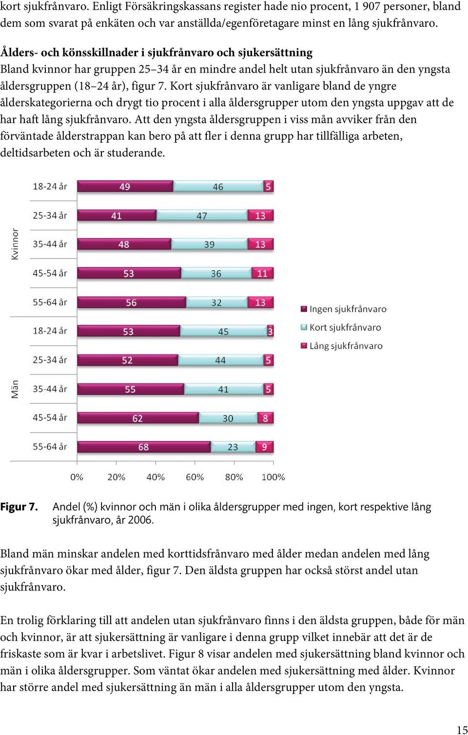 Kort sjukfrånvaro är vanligare bland de yngre ålderskategorierna och drygt tio procent i alla åldersgrupper utom den yngsta uppgav att de har haft lång sjukfrånvaro.