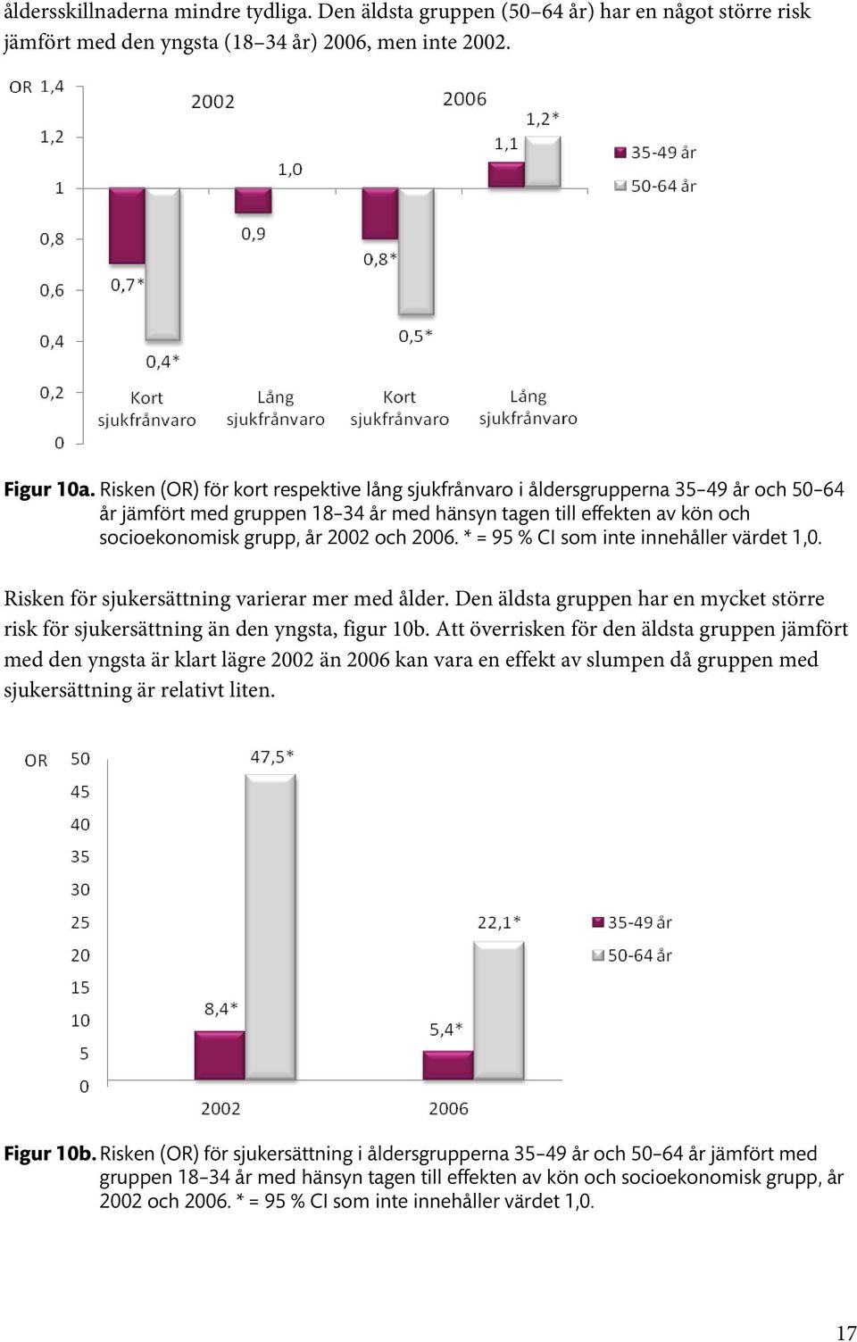 * = 95 % CI som inte innehåller värdet 1,0. Risken för sjukersättning varierar mer med ålder. Den äldsta gruppen har en mycket större risk för sjukersättning än den yngsta, figur 10b.