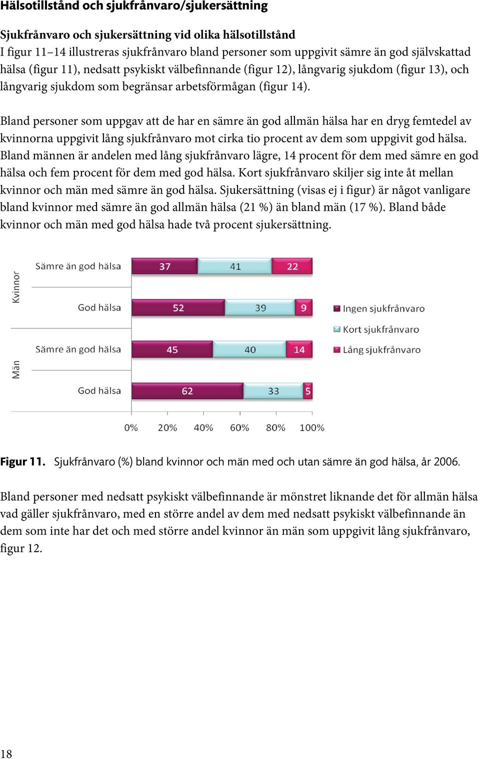 Bland personer som uppgav att de har en sämre än god allmän hälsa har en dryg femtedel av kvinnorna uppgivit lång sjukfrånvaro mot cirka tio procent av dem som uppgivit god hälsa.