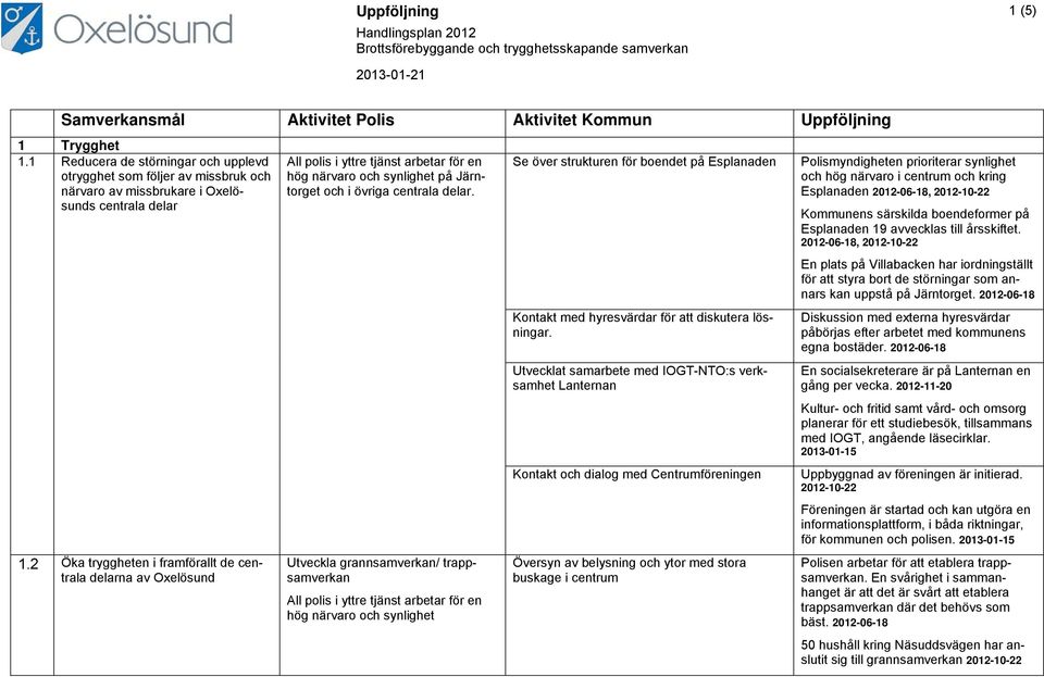 2 Öka tryggheten i framförallt de centrala delarna av Oxelösund All polis i yttre tjänst arbetar för en hög närvaro och synlighet på Järntorget och i övriga centrala delar.