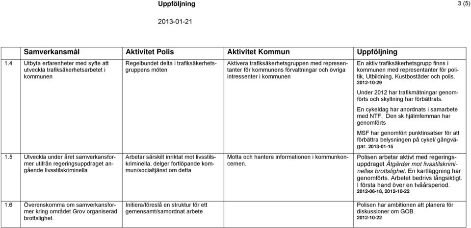 delger fortlöpande kommun/socialtjänst om detta Aktivera trafiksäkerhetsgruppen med representanter för kommunens förvaltningar och övriga intressenter i kommunen Motta och hantera informationen i