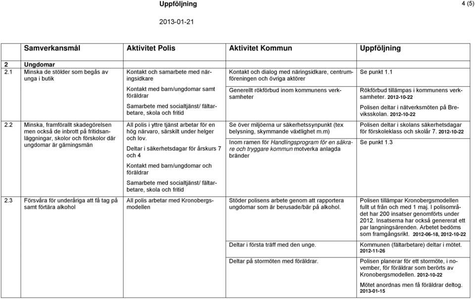 1 Kontakt med barn/ungdomar samt föräldrar Samarbete med socialtjänst/ fältarbetare, skola och fritid Generellt rökförbud inom kommunens verksamheter Rökförbud tillämpas i kommunens verksamheter.