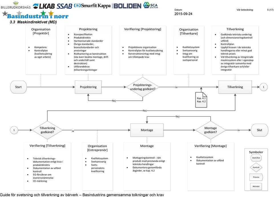 [Projektering] Projektörens organisation Kontrollplan för kvalitetssäkring Konstruktionsintyg med intyg om tillämpade krav [Tillverkare] Kvalitetssystem Svetsansvarig Intyg om kvalificering av