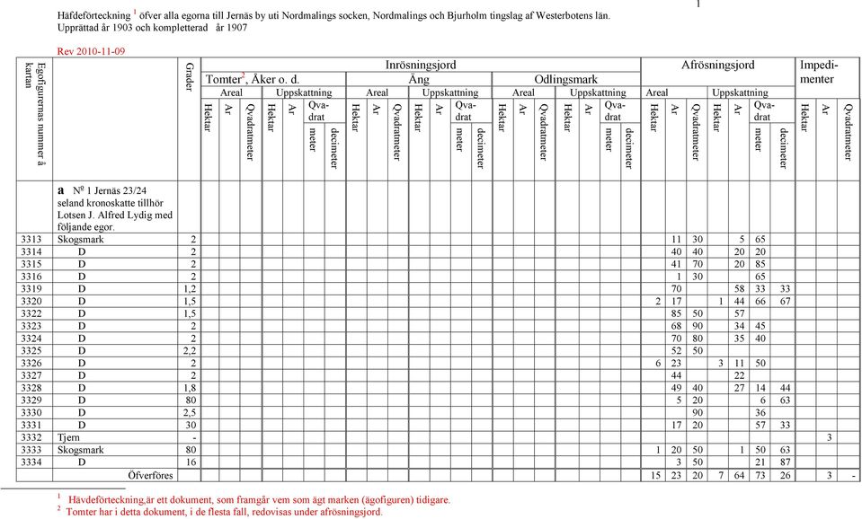 Äng Odlingsmark eal Uppskattning eal Uppskattning eal Uppskattning eal Uppskattning Qva deci deci deci deci a N o 1 Jernäs 23/24 seland kronoskatte tillhör Lotsen J. Alfred Lydig med följande egor.