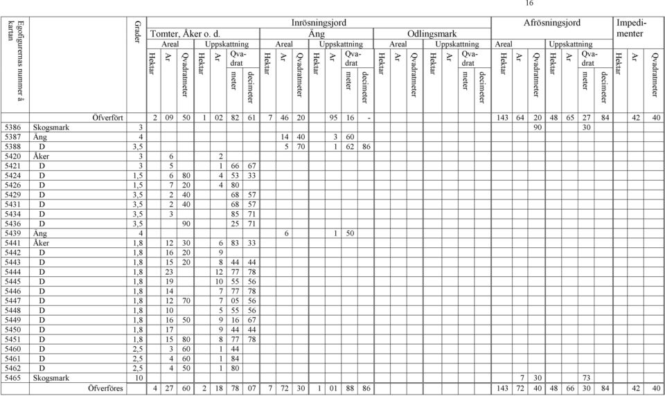 5439 Äng 4 6 1 50 5441 Åker 1,8 12 30 6 83 33 5442 D 1,8 16 20 9 5443 D 1,8 15 20 8 44 44 5444 D 1,8 23 12 77 78 5445 D 1,8 19 10 55 56 5446 D 1,8 14 7 77 78 5447 D 1,8 12 70 7 05 56 5448 D 1,8 10 5