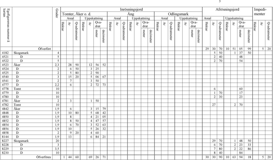 23 4781 Åker 2 3 1 50 4782 Tomt 10 27 2 70 4842 Åker 1,9 6 3 15 79 4848 D 1,9 10 80 5 68 42 4850 D 1,9 8 4 21 05 4852 D 1,9 8 50 4 47 57 4854 D 1,9 6 70 3 52 63 4856 D 1,9 10 5 26 32