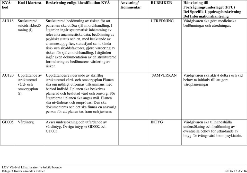 I åtgärden ingår systematisk inhämtning av relevanta anamnestiska data, bedömning av psykiskt status och en, med beaktande av anamnesuppgifter, statusfynd samt kända risk- och skyddsfaktorer, gjord