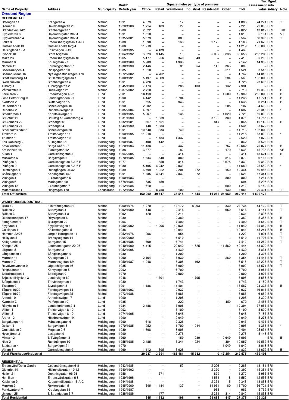 Fredriksbergsgatan 1 A-C Malmö 1988 1 898 163 2 125 4 186 21 670 BRI Gustav Adolf 13 Gustav Adolfs torg 4 Malmö 1968 11 219 11 219 130 000 BRI Hälsingland 19 A Fosievägen 9-19 Malmö 1950/1995 4 439 4