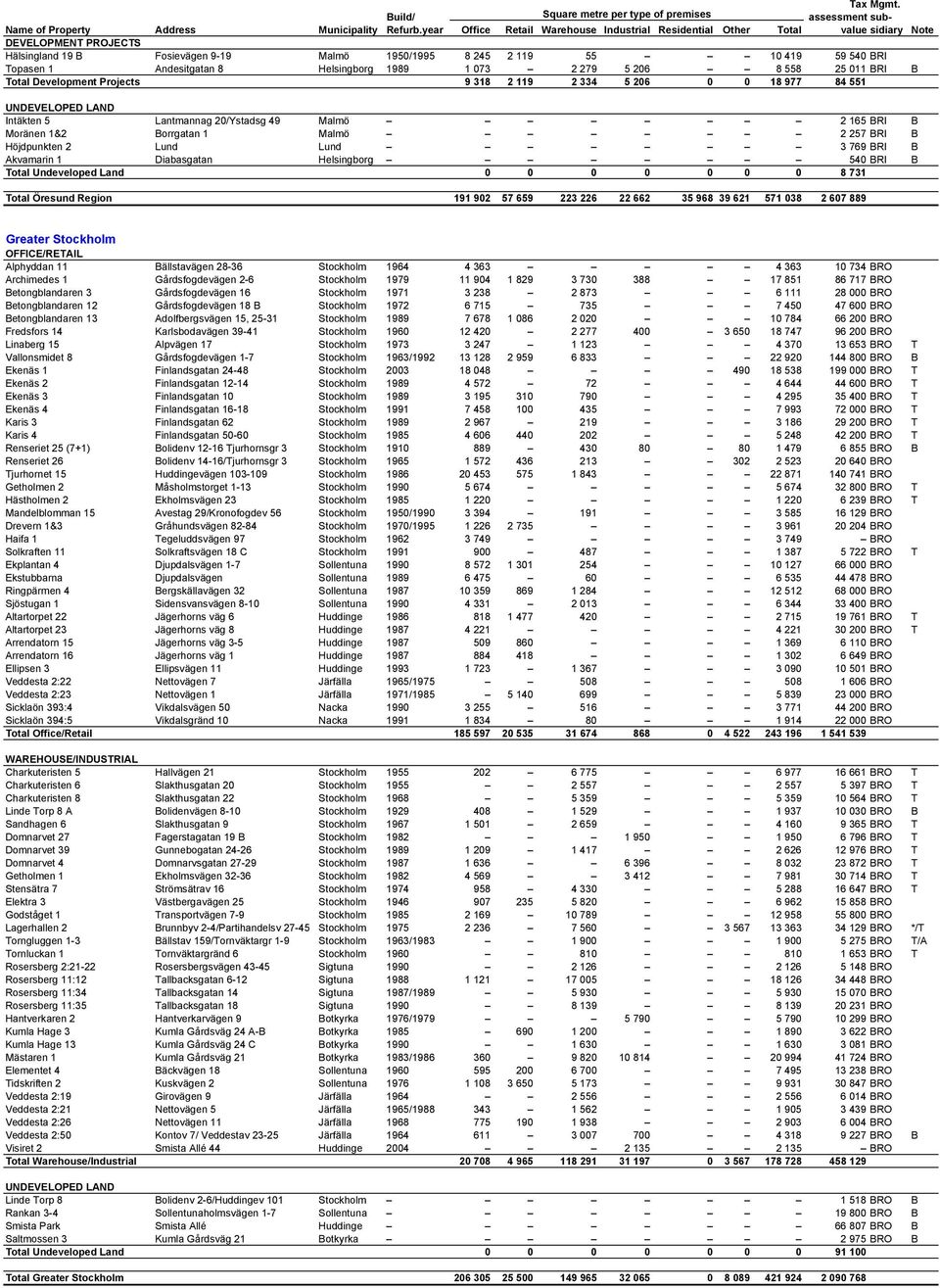 Diabasgatan Helsingborg 540 BRI B Total Undeveloped Land 0 0 0 0 0 0 0 8 731 Total Öresund Region 191 902 57 659 223 226 22 662 35 968 39 621 571 038 2 607 889 Greater Stockholm Alphyddan 11