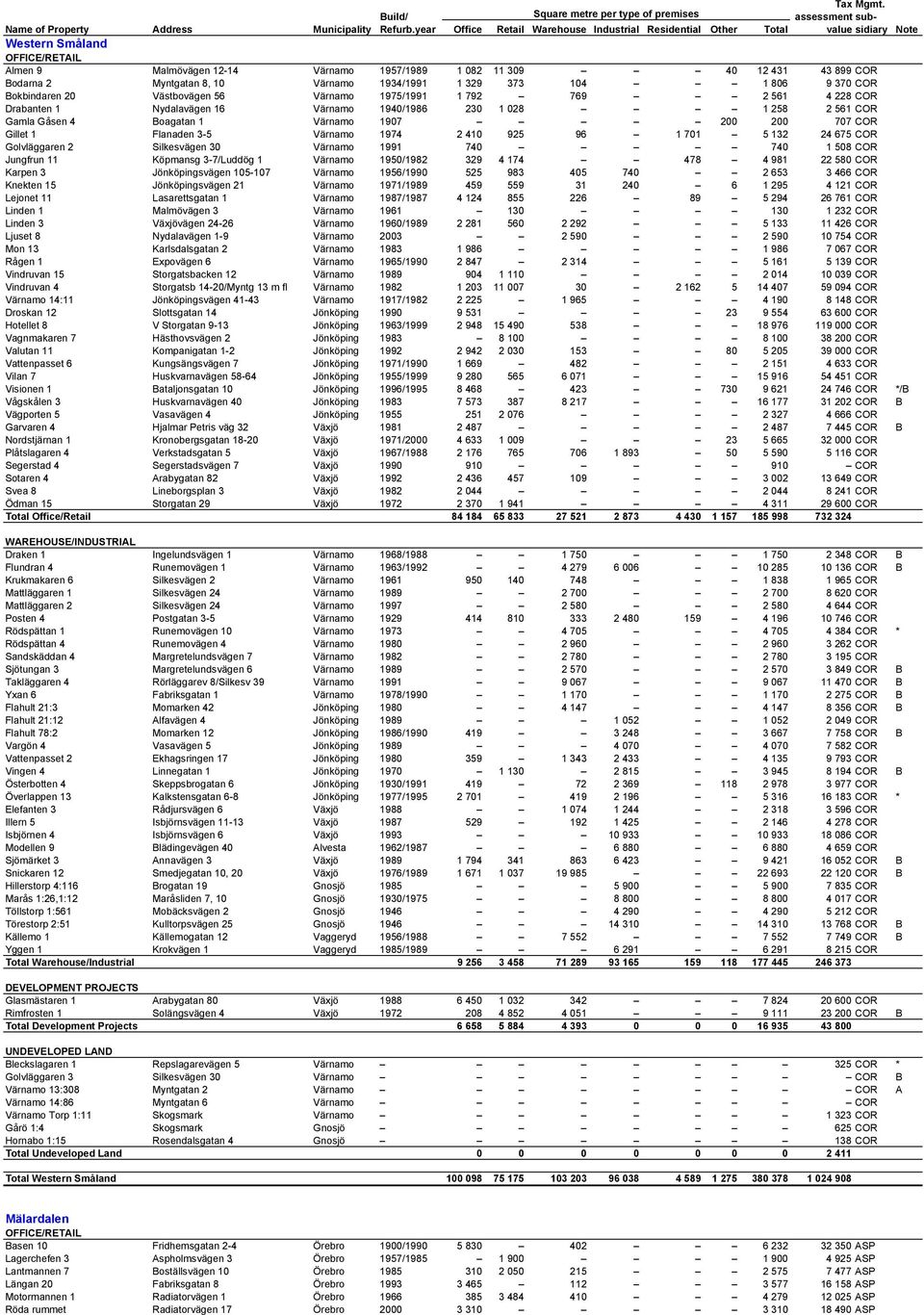 1974 2 410 925 96 1 701 5 132 24 675 COR Golvläggaren 2 Silkesvägen 30 Värnamo 1991 740 740 1 508 COR Jungfrun 11 Köpmansg 3-7/Luddög 1 Värnamo 1950/1982 329 4 174 478 4 981 22 580 COR Karpen 3