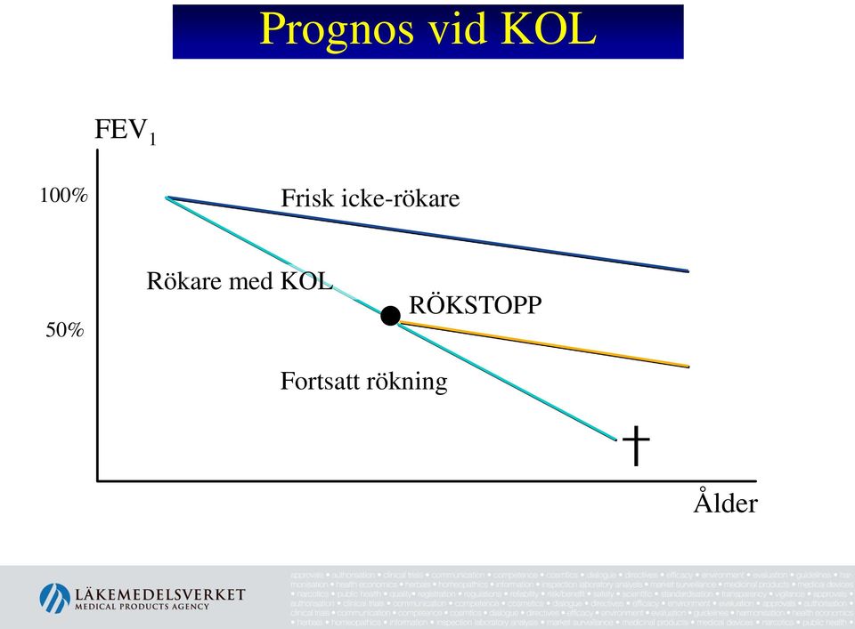 50% Rökare med KOL