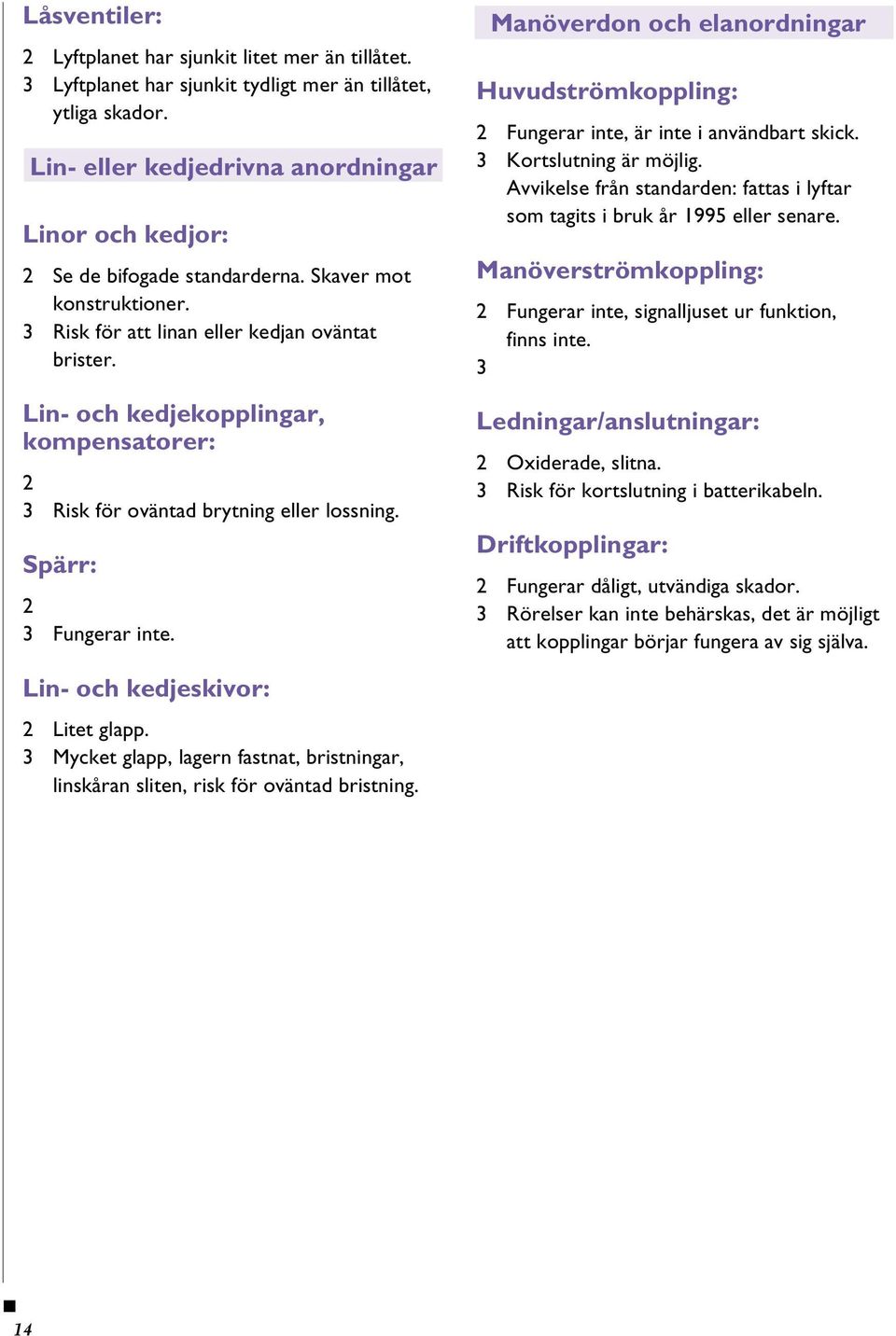 Lin- och kedjekopplingar, kompensatorer: 2 Risk för oväntad brytning eller lossning. Spärr: 2 Fungerar inte.