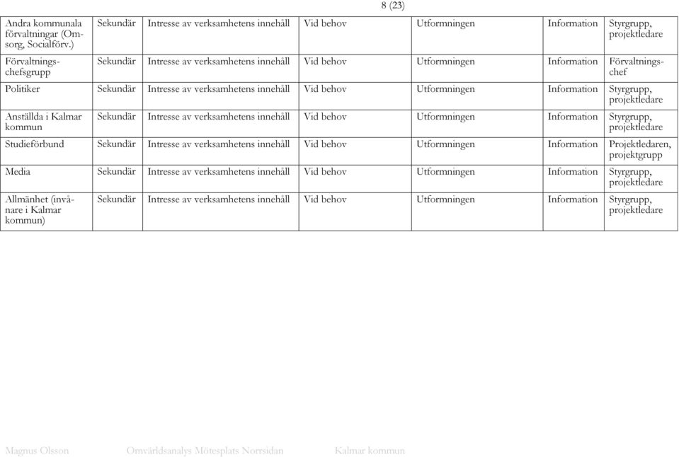 Utformningen Information Förvaltningschef Politiker Sekundär Intresse av verksamhetens innehåll Vid behov Utformningen Information Styrgrupp, projektledare Anställda i Kalmar kommun Sekundär Intresse