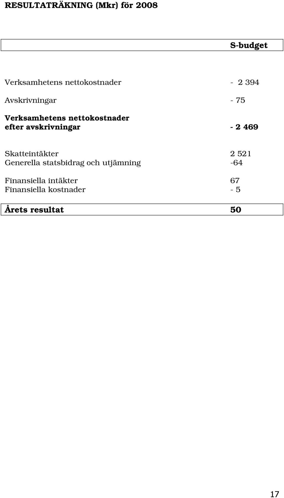 avskrivningar - 2 469 Skatteintäkter 2 521 Generella statsbidrag och