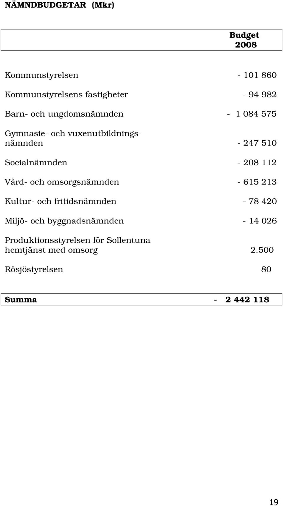 Vård- och omsorgsnämnden - 615 213 Kultur- och fritidsnämnden - 78 420 Miljö- och byggnadsnämnden - 14