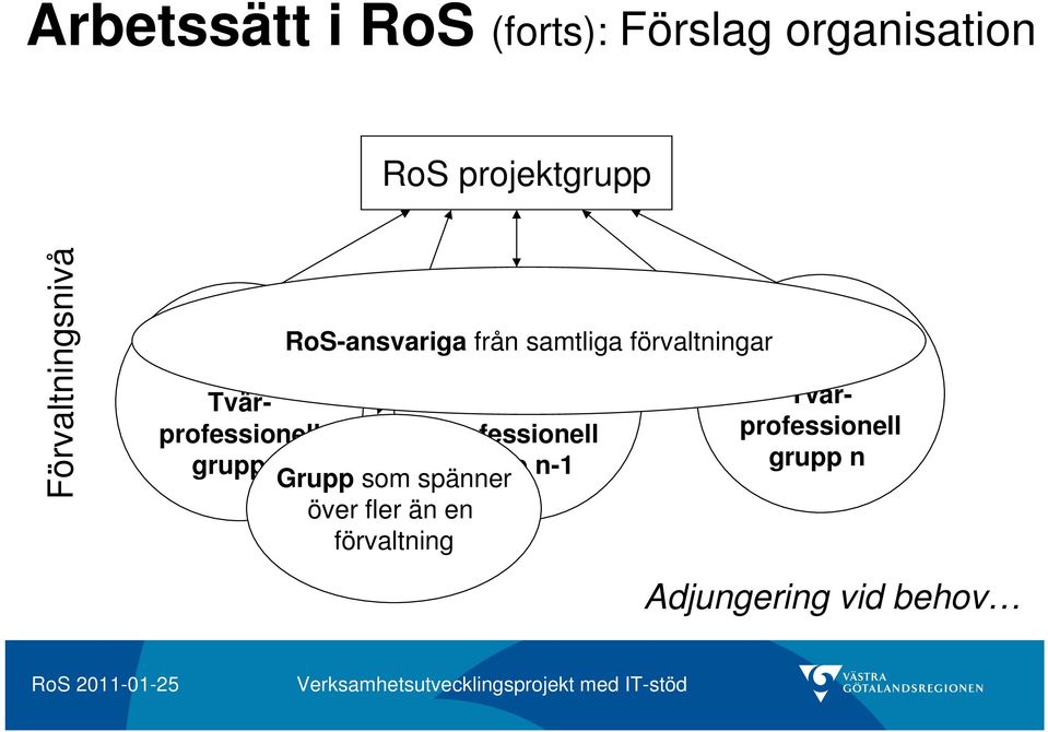 över fler än en förvaltning RoSansvarig Tvärprofessionell grupp 1